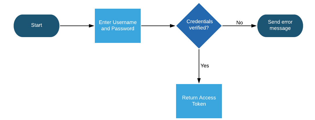 UserName Login functional flow chart