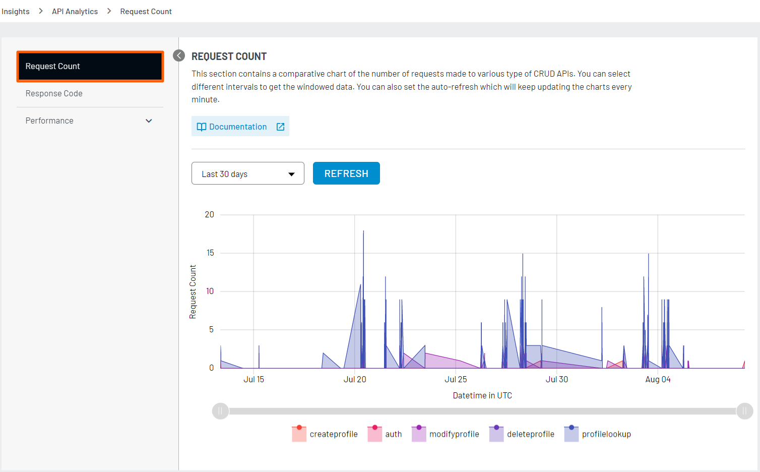 Request count for API Request count for API