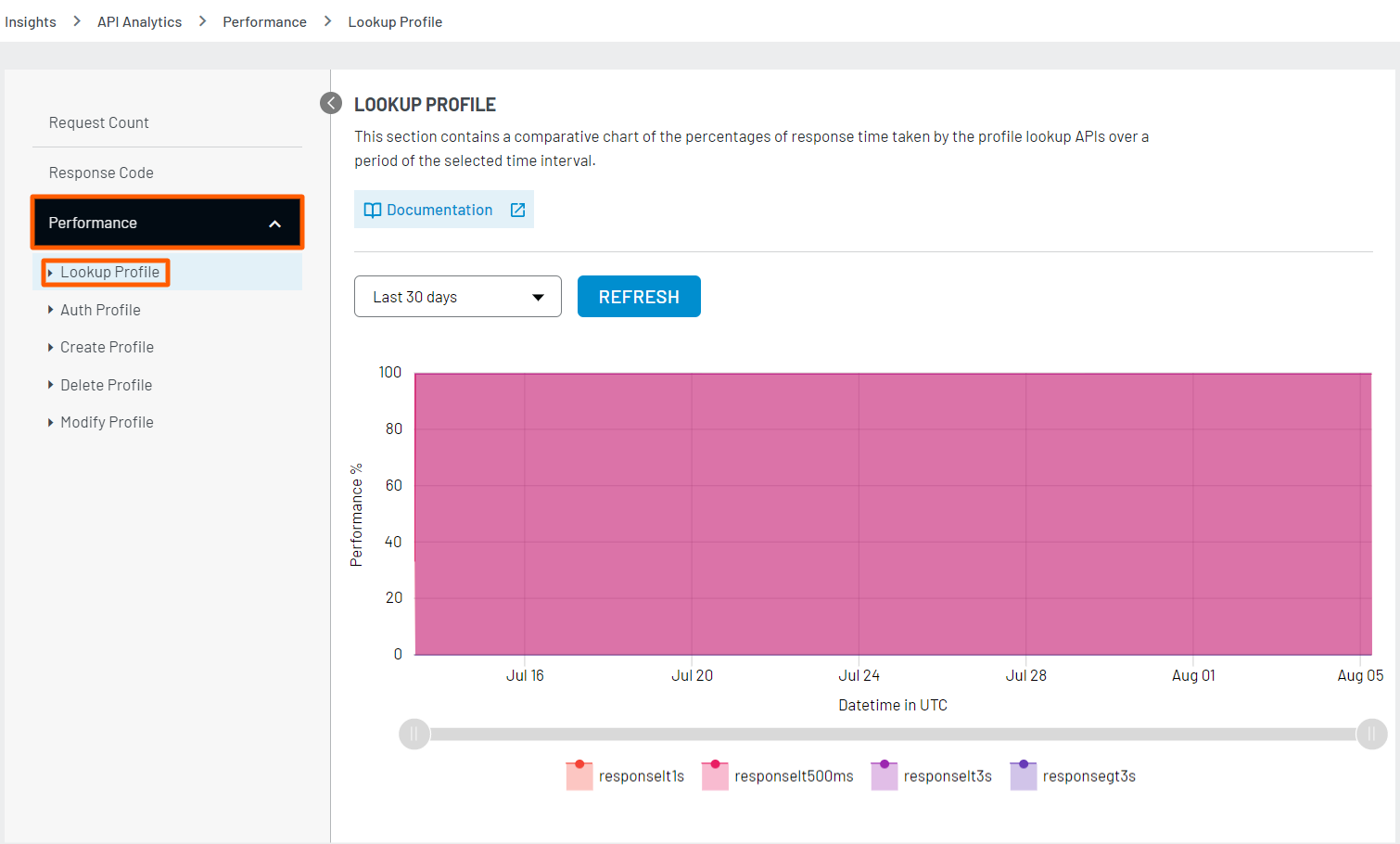 performance chart for API performance chart for API