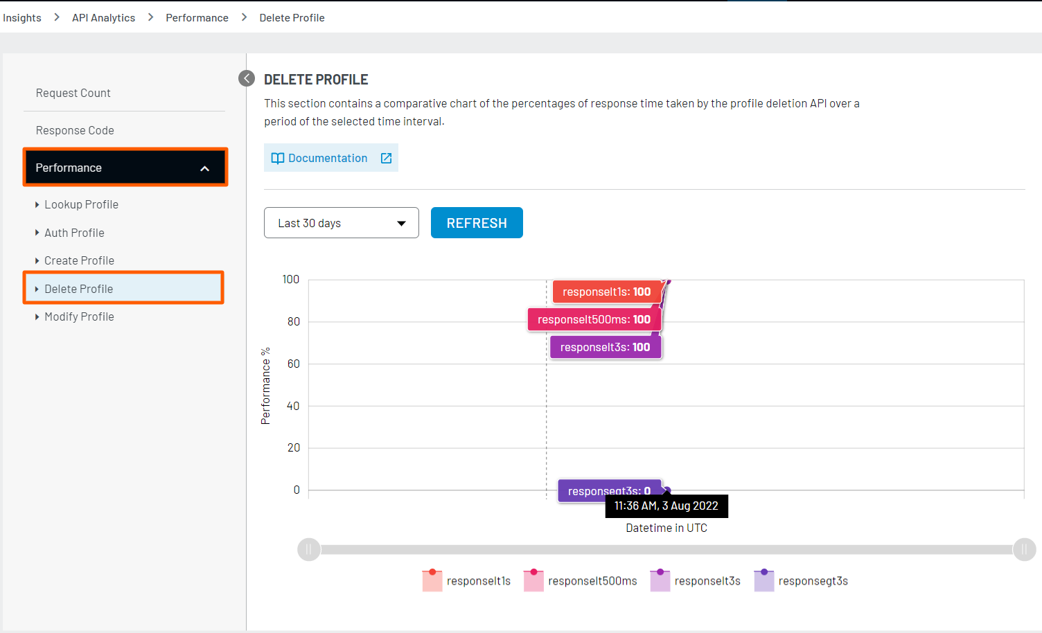 Delete API Delete API