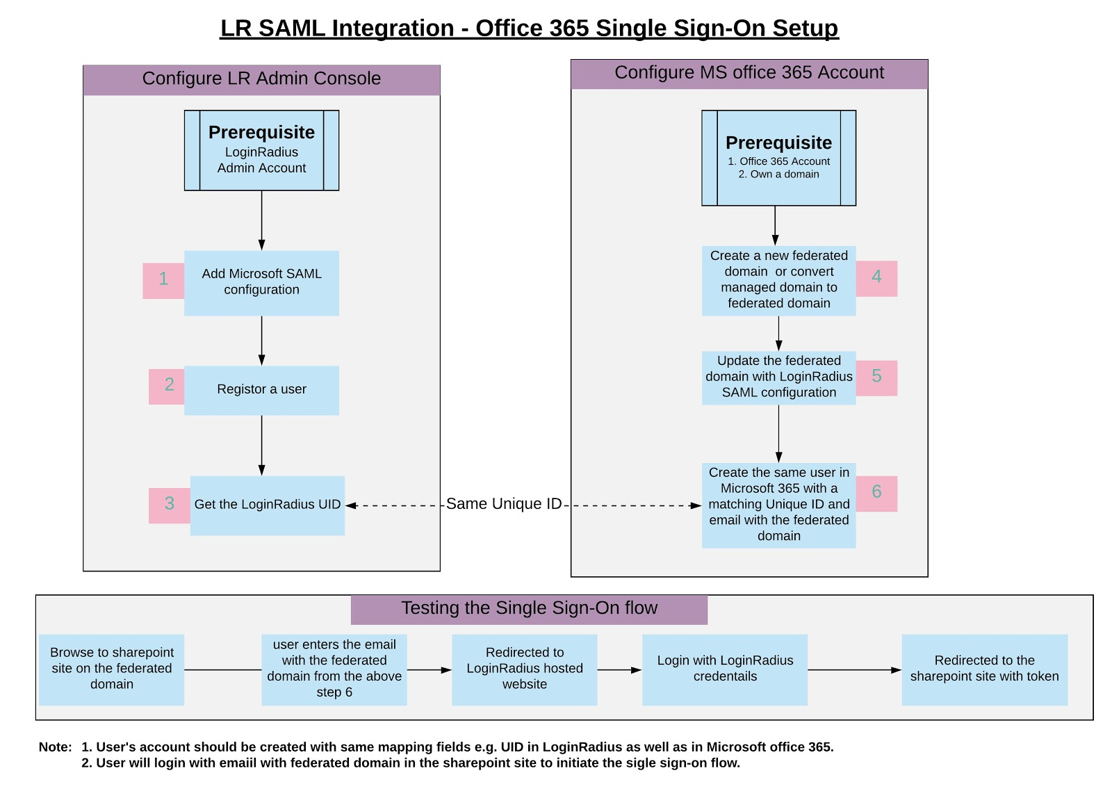 SAML SSO between LoginRadius and SharePoint LR SAML Integration