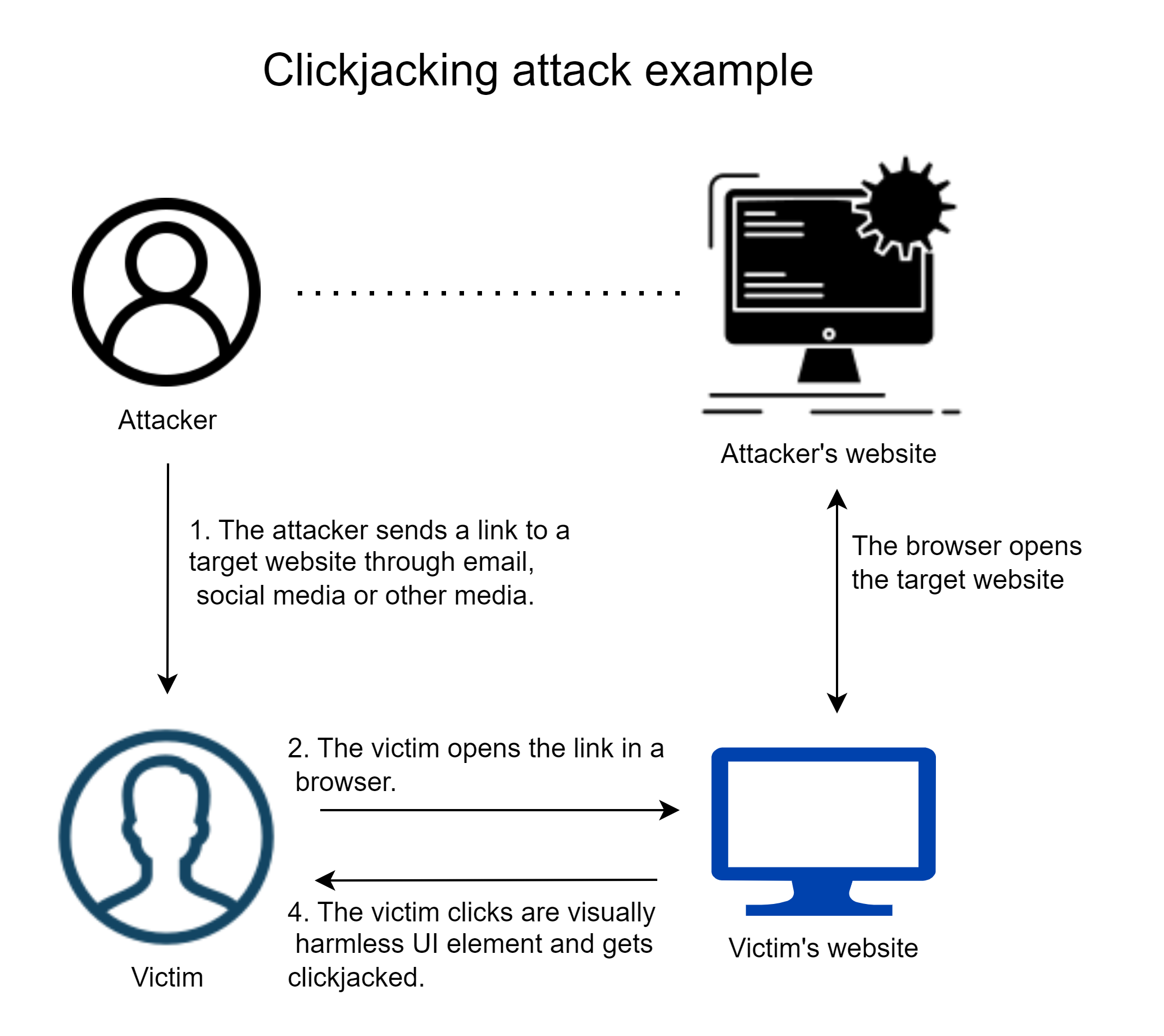 clickjacking clickjacking