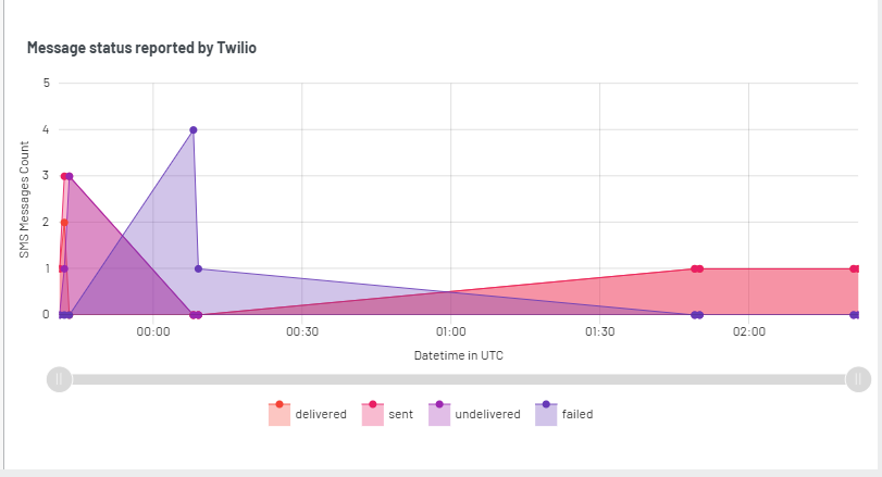 SMS Status SMS Status
